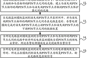 PTN環(huán)斷電保護系統(tǒng)和方法