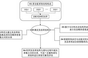 基于多功能系統(tǒng)退化過程的重構(gòu)和可靠性評估的方法