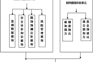 高酸性氣田井筒管柱材料優(yōu)選評價系統(tǒng)及方法