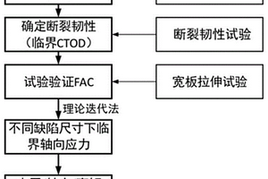 埋地含缺陷管道承受極限載荷評估方法