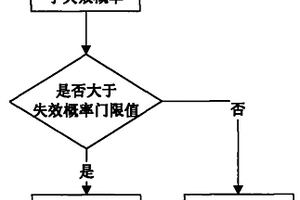 碼分多址系統(tǒng)閉環(huán)功控自適應(yīng)控制的方法