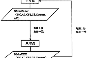 用于CAN總線的網(wǎng)絡(luò)管理方法