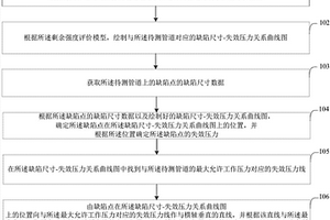 管道承壓能力及缺陷臨界尺寸快速判定方法和系統(tǒng)