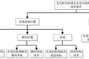 無人機(jī)失控或失去動(dòng)力故障狀態(tài)墜地傷人風(fēng)險(xiǎn)評(píng)估方法