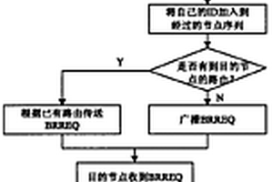 多跳無(wú)線(xiàn)自組織網(wǎng)絡(luò)的擁塞自適應(yīng)路由方法