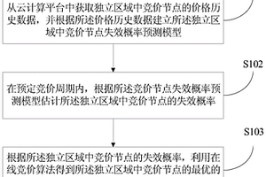 云計(jì)算平臺(tái)中使用競價(jià)節(jié)點(diǎn)部署分布式服務(wù)的方法