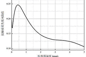 考慮殘余應(yīng)力的滲碳硬化齒輪接觸疲勞風(fēng)險評估方法