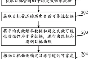 管道可靠度評估方法、裝置、設(shè)備及可讀存儲介質(zhì)