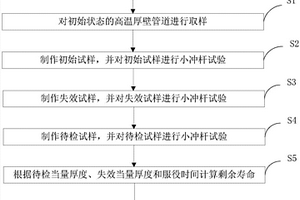 高溫厚壁管道的壽命估算方法和裝置