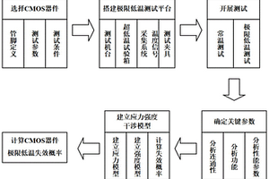 CMOS器件極限低溫特性評價(jià)方法