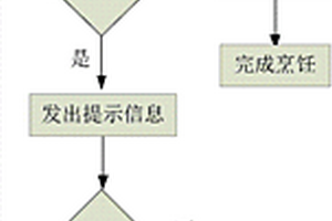 應(yīng)急烹飪方法和烹飪器具