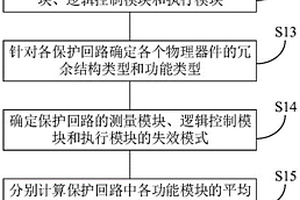 存儲器、繼電保護(hù)系統(tǒng)可靠性評估優(yōu)化方法、裝置和設(shè)備