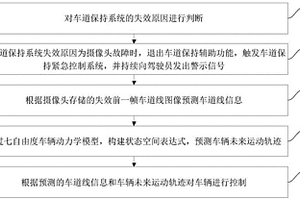 車輛的車道保持緊急控制策略與安全控制方法及裝置