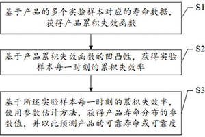 產(chǎn)品的可靠性評價(jià)方法、可讀存儲介質(zhì)和電子設(shè)備