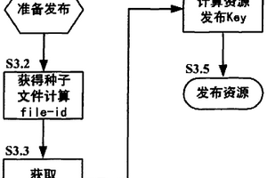 用于運(yùn)營商主動(dòng)參與的對等網(wǎng)絡(luò)的資源共享方法