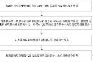 組合服務(wù)重構(gòu)方法、裝置、設(shè)備和計(jì)算機(jī)可讀介質(zhì)