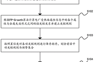 電廠受熱面失效分析方法、裝置、設(shè)備及存儲介質(zhì)