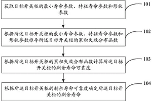 開關(guān)柜剩余壽命的估算方法和裝置