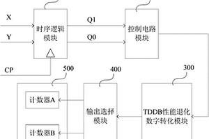 面向SoC的片上TDDB退化監(jiān)測及失效預警電路