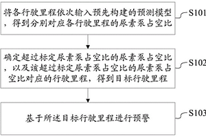 尿素泵預(yù)警方法及裝置