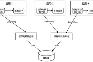 數(shù)據(jù)庫變更數(shù)據(jù)同步刷新本地緩存的系統(tǒng)及方法