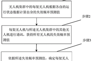 無人機(jī)集群協(xié)同降落排序方法及系統(tǒng)