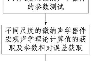 基于寬尺度范圍的納米聲學(xué)效應(yīng)研究方法