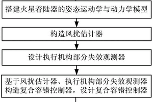 火星著陸器抗干擾容錯(cuò)控制方法