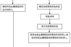 桿塔金屬鍍層腐蝕剩余壽命評估方法