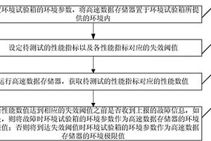 對高速數(shù)據(jù)存儲器進(jìn)行試驗(yàn)的方法及系統(tǒng)