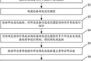 工程設(shè)備的壽命分布確定方法及系統(tǒng)