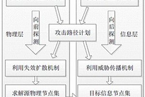 面向智能電網(wǎng)跨層攻擊的動態(tài)的路徑探索方法