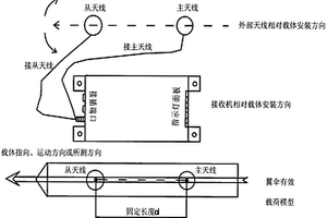 采用雙天線GPS實(shí)現(xiàn)可控翼傘精確定點(diǎn)回收的方法