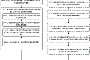 可靠性評估方法及相關(guān)設(shè)備