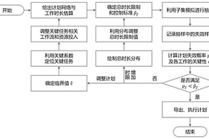 基于隨機(jī)概率的施工進(jìn)度風(fēng)險控制方法