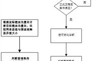 發(fā)動機(jī)寬域氧傳感器劣化診斷方法