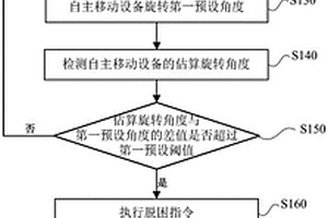 自主移動(dòng)設(shè)備的脫困方法及裝置