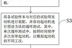 起動機(jī)耐久性試驗驗證方法及系統(tǒng)