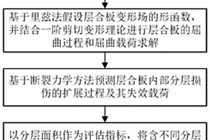 以分層面積作為評估指標(biāo)的含分層損傷層合板損傷容限表征方法