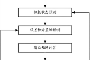 撓性帆板驅(qū)動(dòng)系統(tǒng)測(cè)角裝置失效時(shí)的閉環(huán)控制方法