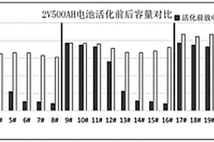 高效鉛酸蓄電池活化方法