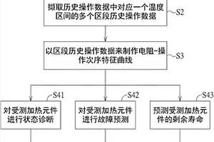 加熱元件的狀態(tài)診斷與評(píng)估方法及其應(yīng)用