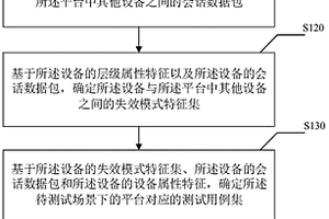 平臺脆弱性的評估方法、裝置、電子設(shè)備及存儲介質(zhì)