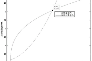 高壓天然氣管道斷裂臨界尺寸及使用壽命評估方法