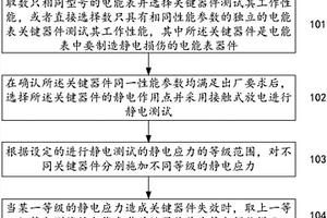 電能表靜電損傷的仿真激勵方法和系統(tǒng)