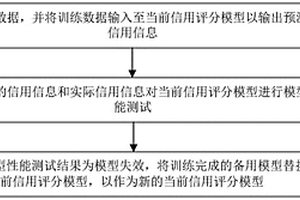 信用評分模型的監(jiān)控方法及裝置