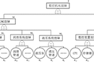 基于貝葉斯與故障樹的數(shù)控機床可靠性評價方法