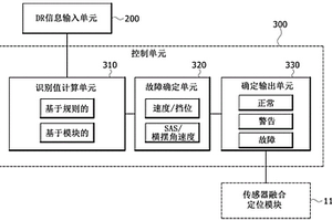 用于確保自主行駛系統(tǒng)的故障安全功能的裝置和方法