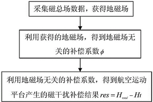 不受地磁變化影響的航空運(yùn)動(dòng)平臺(tái)磁干擾補(bǔ)償方法