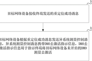 DMO信息配置的方法及網(wǎng)絡(luò)設(shè)備